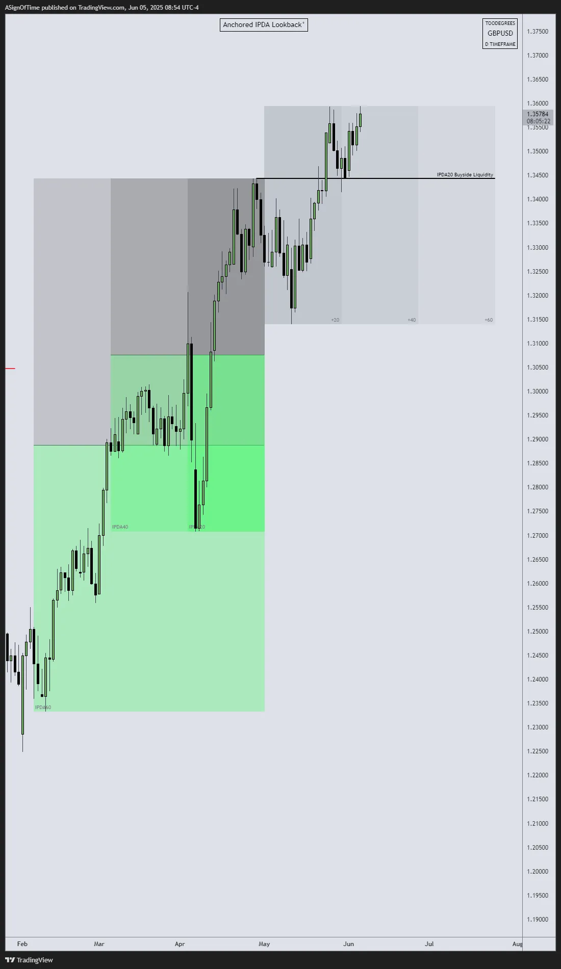 GBP/USD IPDA May 2025