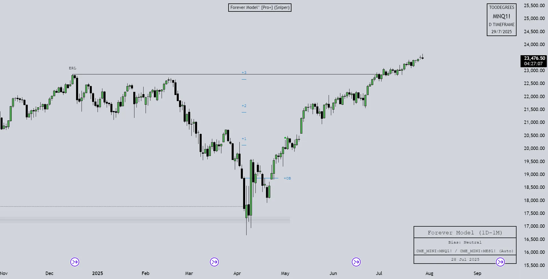 Indicator Insight: Forever Model