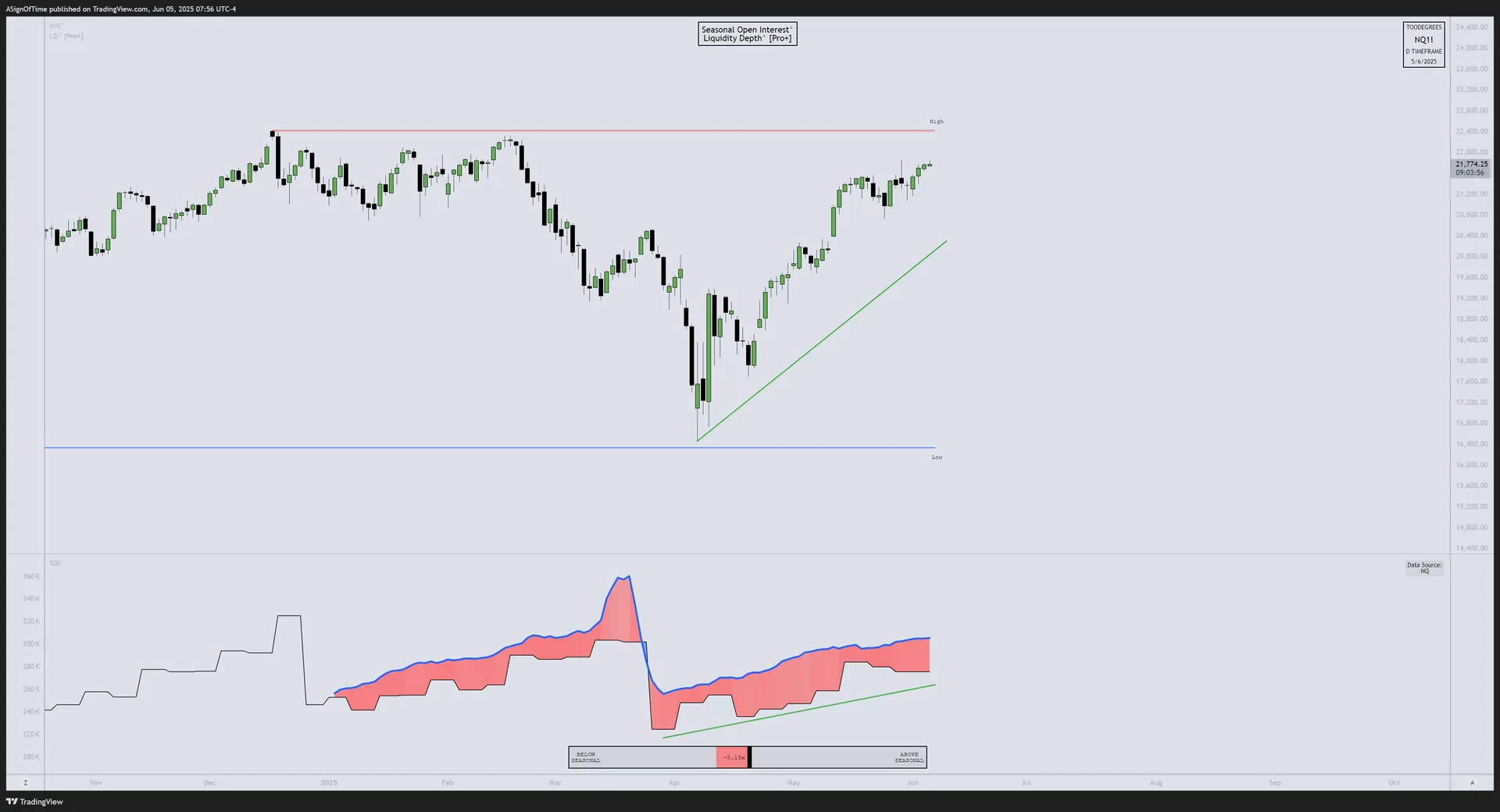 NQ Open Interest — May 2025