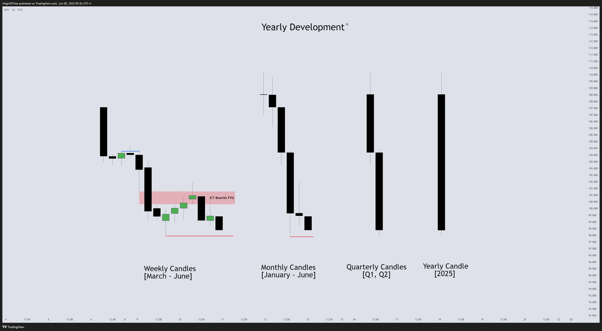 DXY Monthly Recap — HTF Power of Three Dashboard