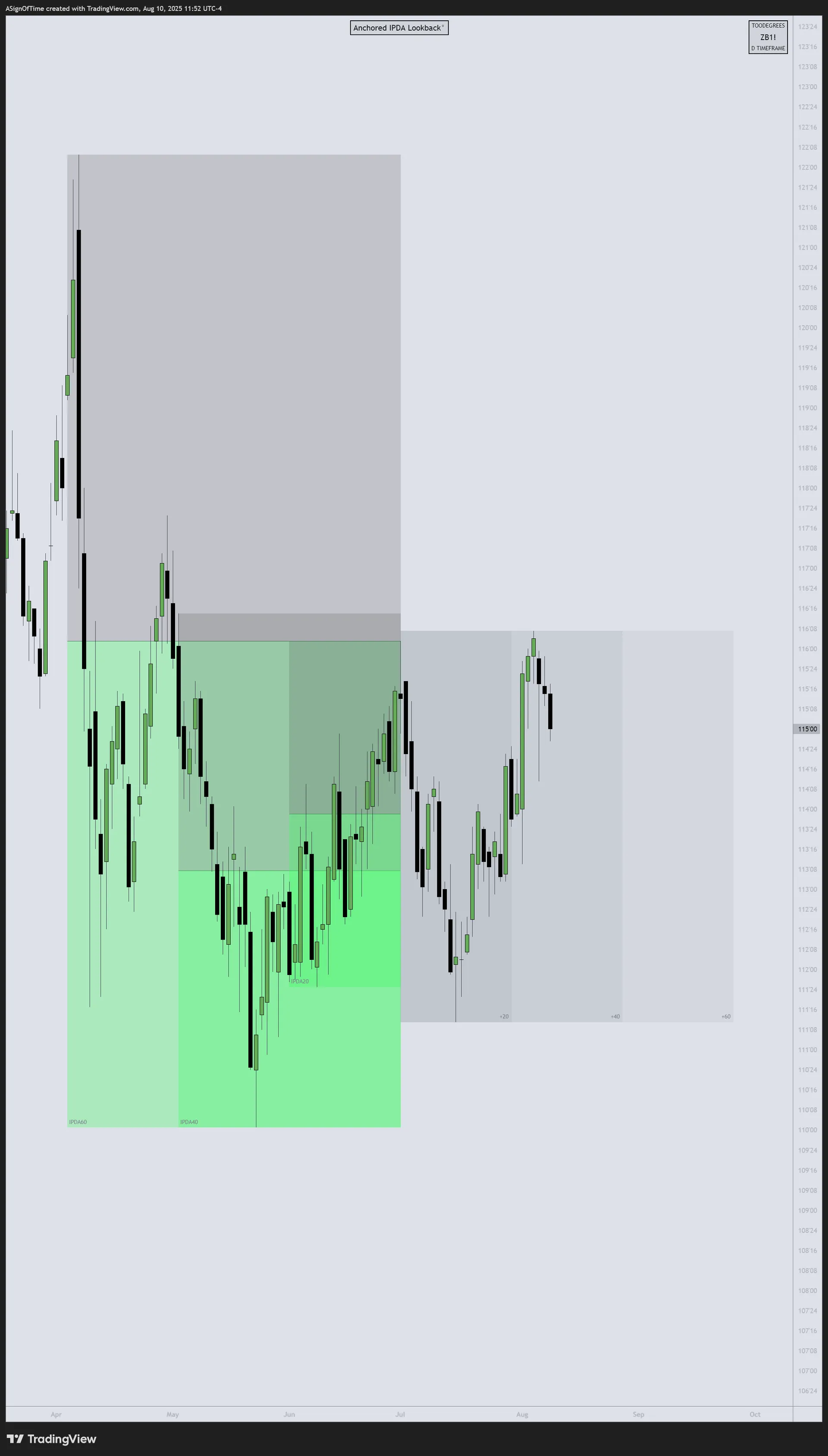 ZB 30-Year T-Bond July 2025
