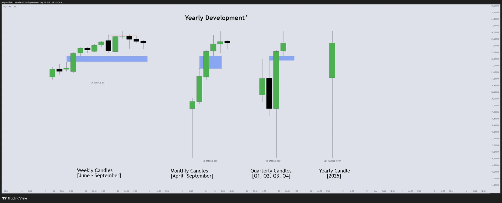 NQ Monthly Recap — HTF Power of Three Dashboard — August 2025
