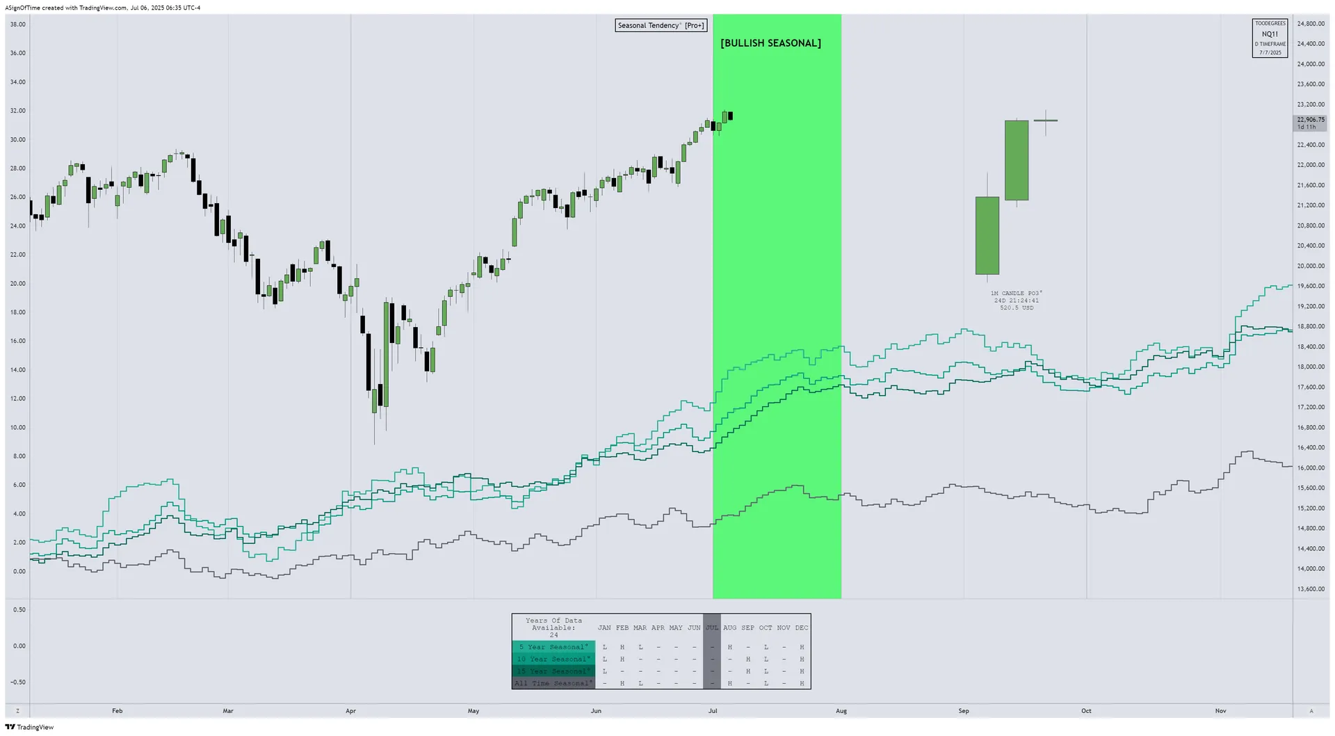 NQ Seasonality Analysis — June 2025