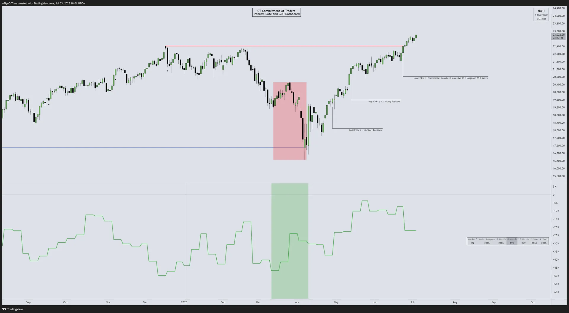 NQ Commitment of Traders — June 2025