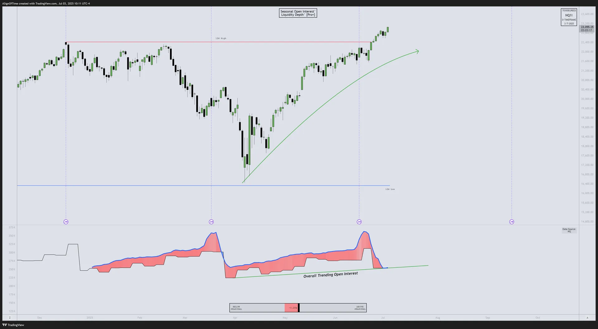 NQ Open Interest — June 2025
