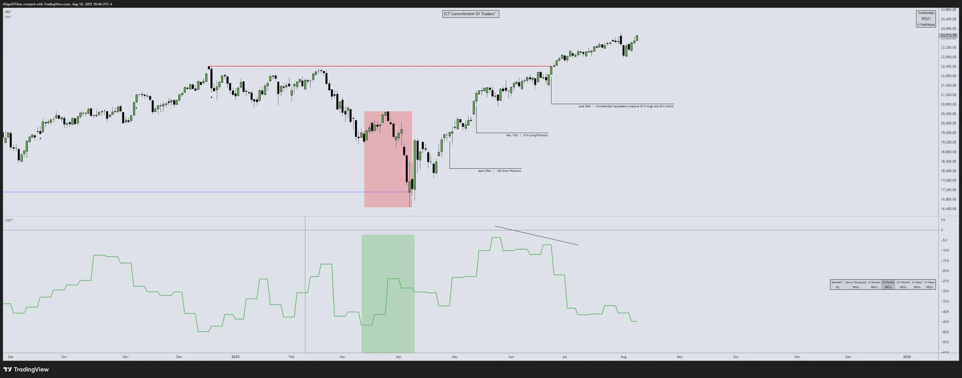 NQ Commitment of Traders — July 2025