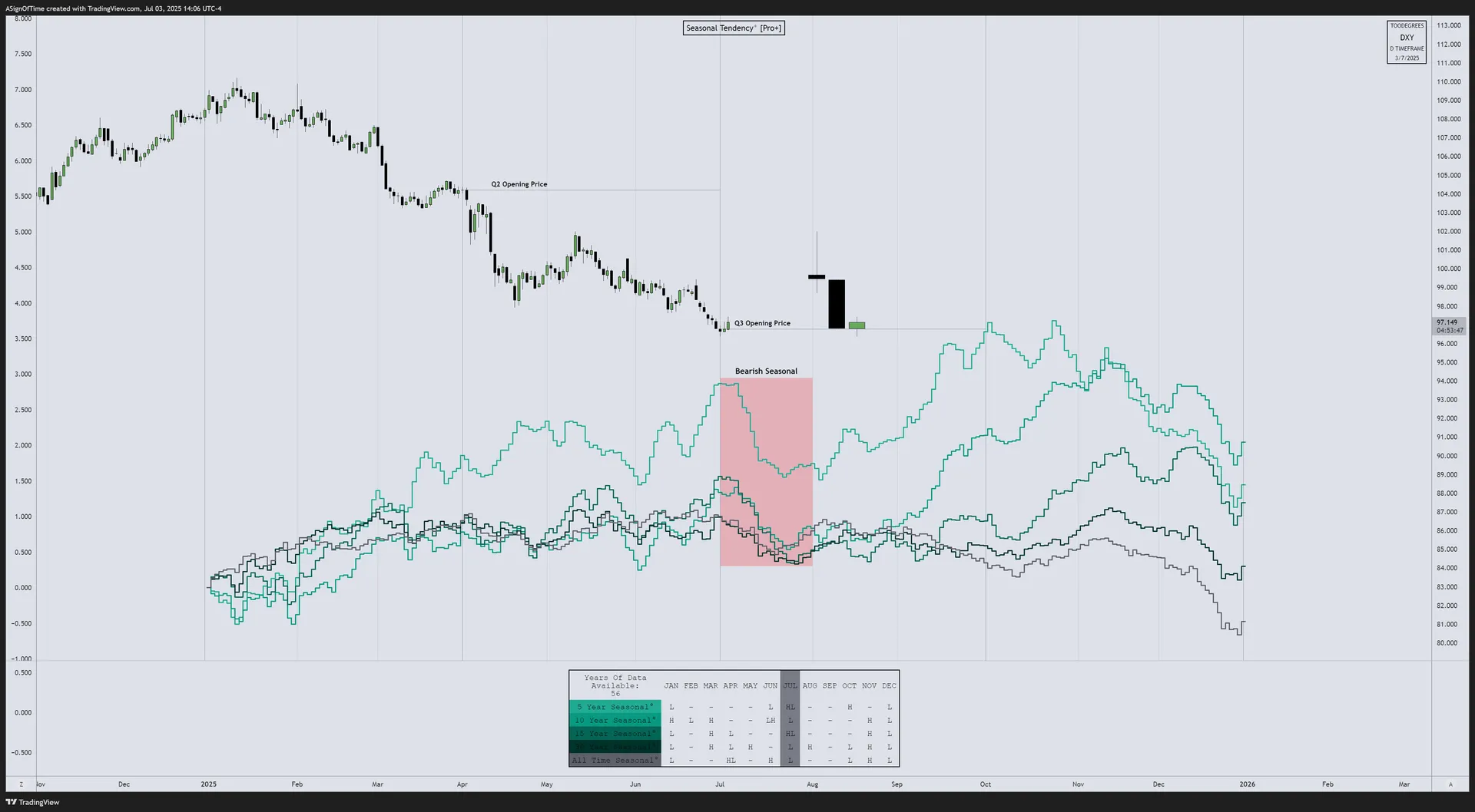 DXY Seasonality Analysis — June 2025