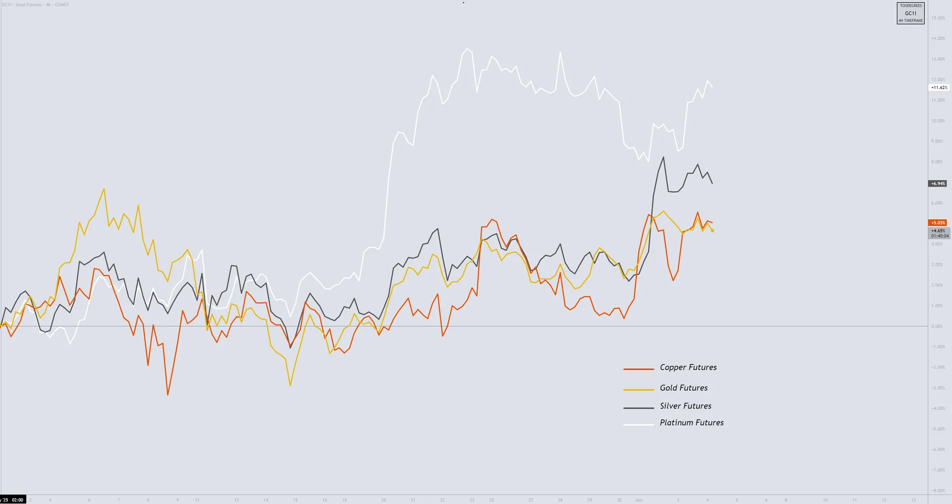 Materials Sector May 2025 Performance Chart
