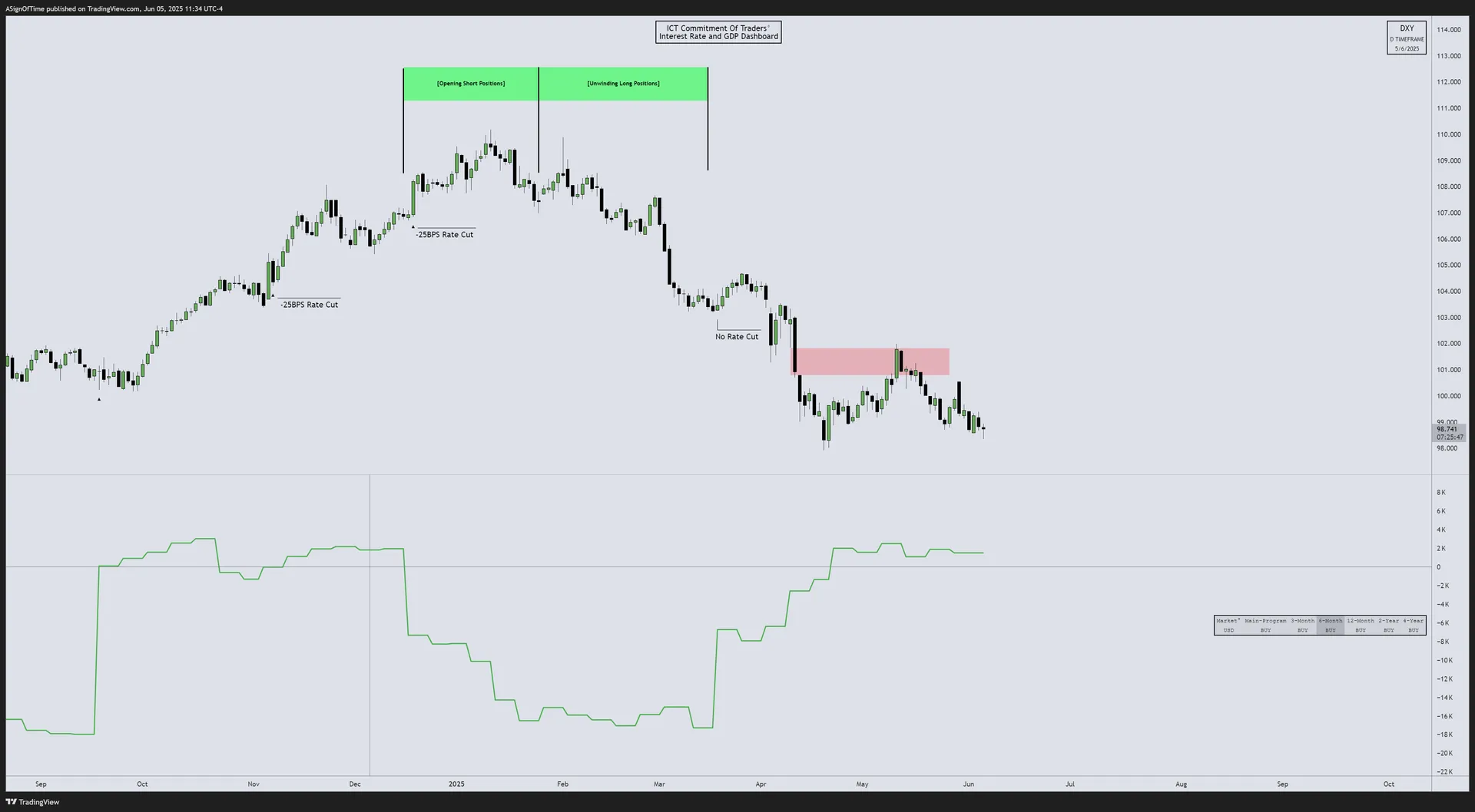 DXY Commitment of Traders — May 2025