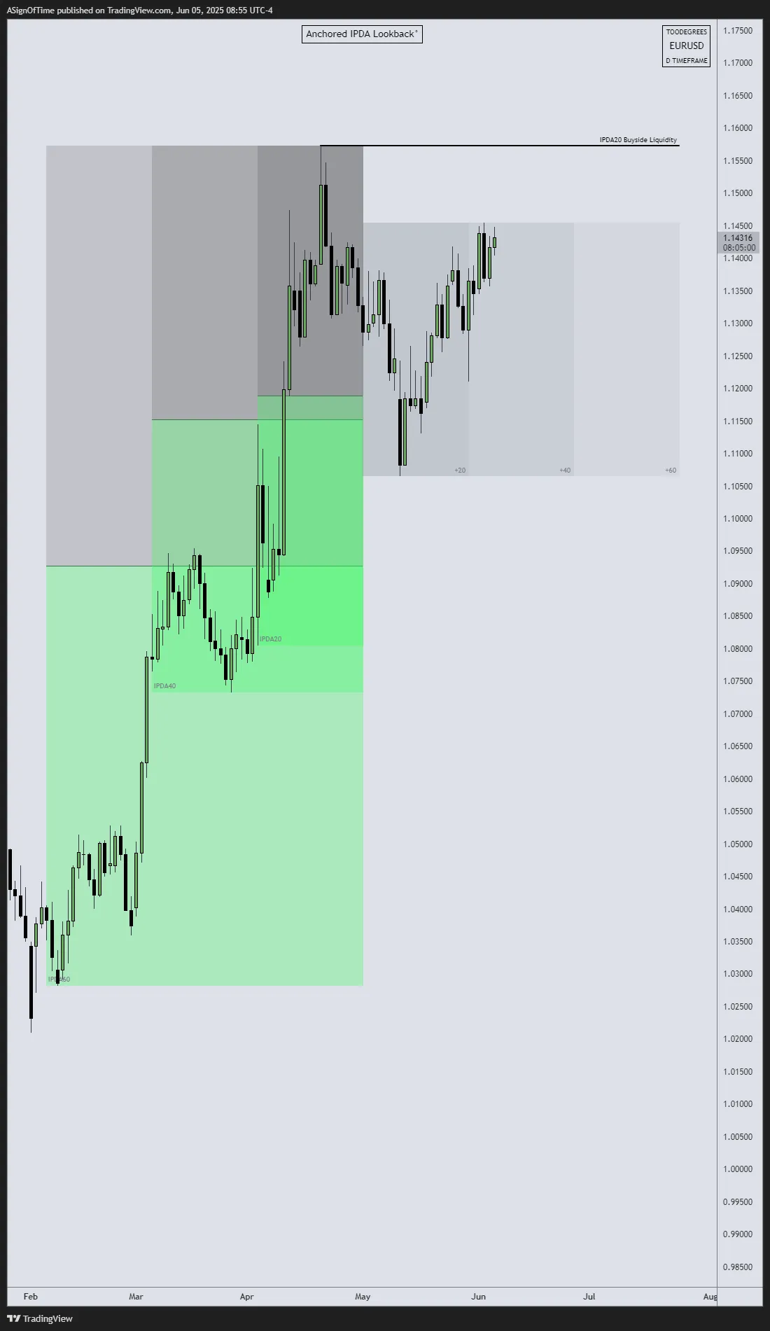 EUR/USD IPDA May 2025