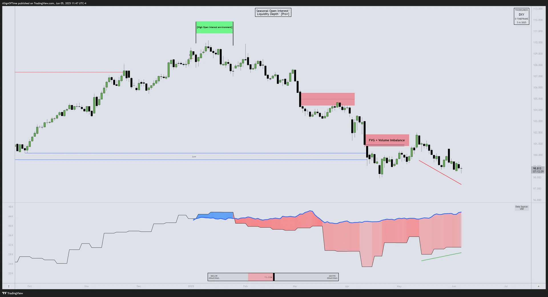 DXY Open Interest — May 2025