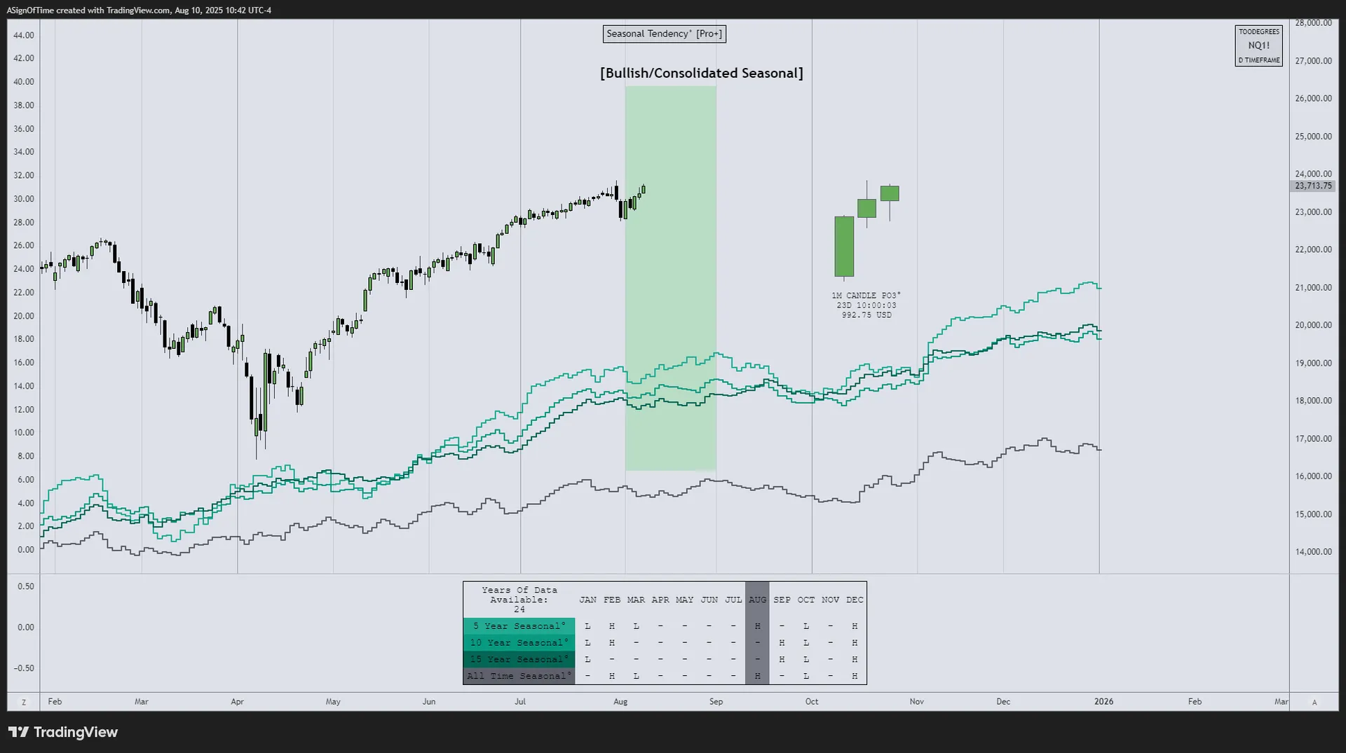 NQ Seasonality Analysis — July 2025
