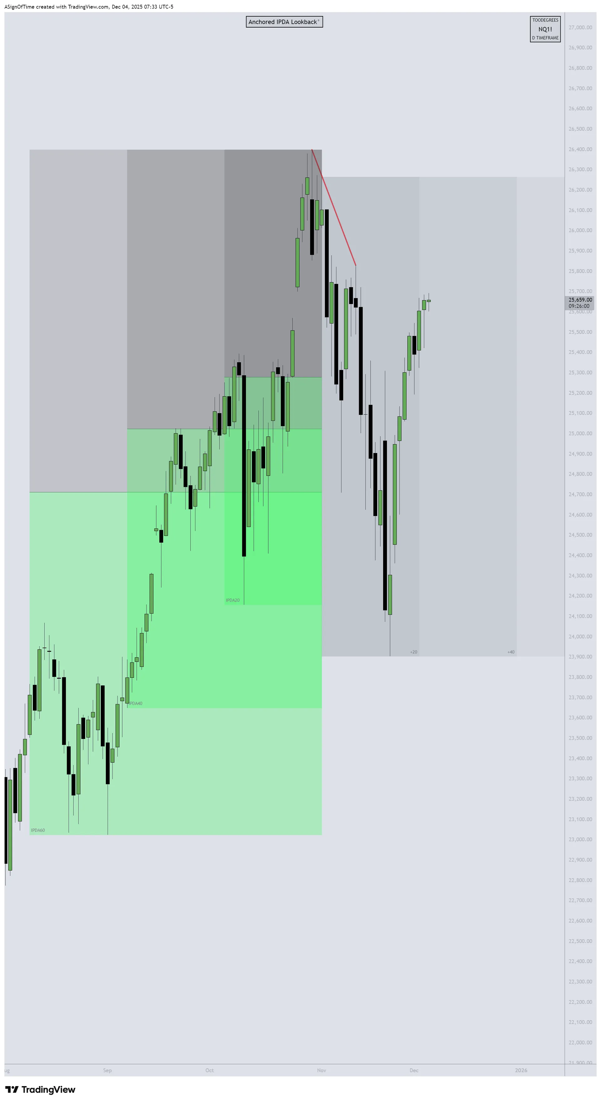 NQ IPDA Analysis — Year-End 2025