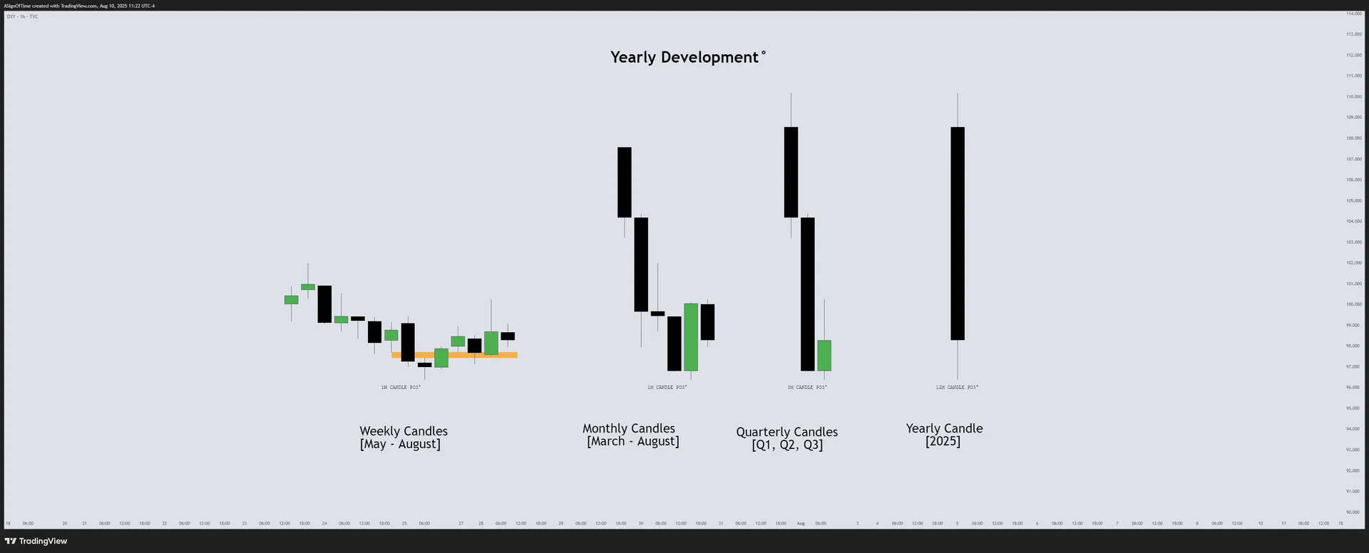 DXY Monthly Recap — July 2025