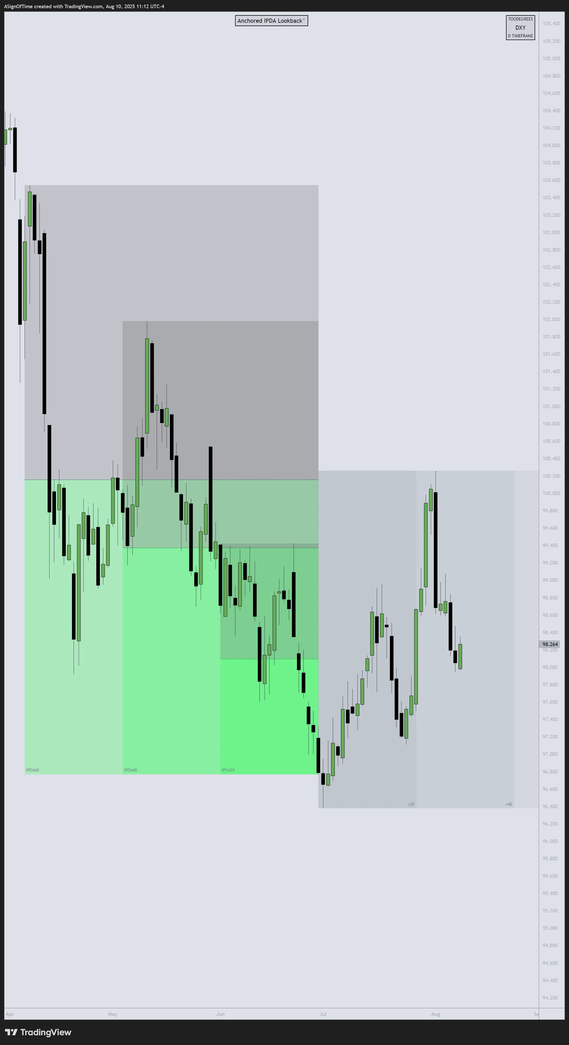 DXY IPDA July 2025