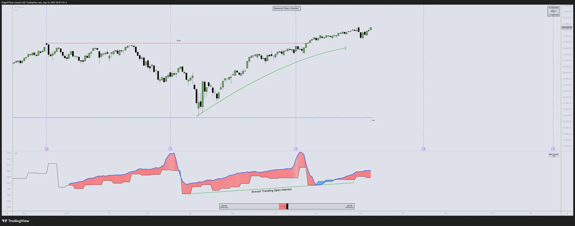NQ Open Interest — July 2025