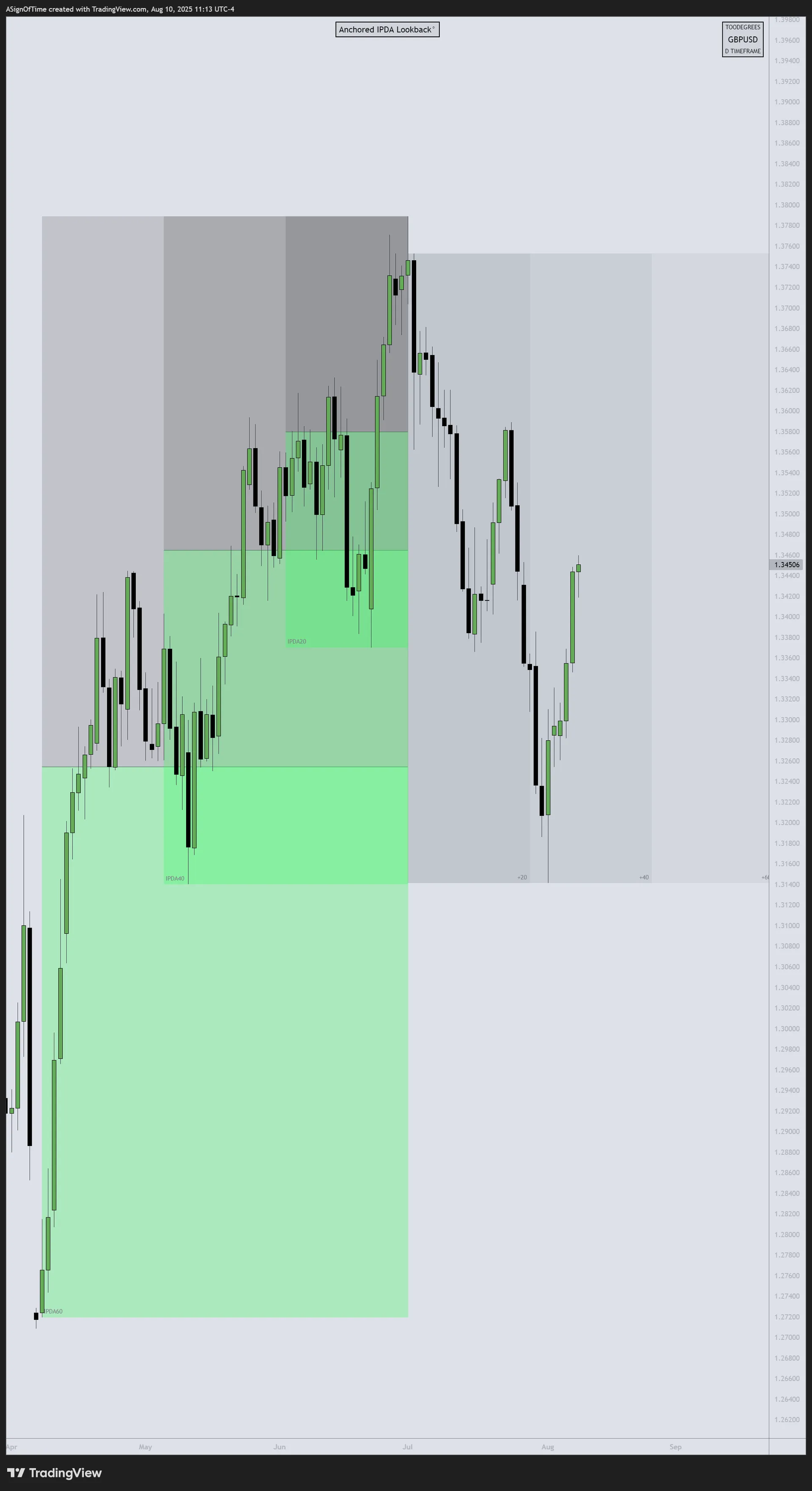 GBP/USD IPDA July 2025