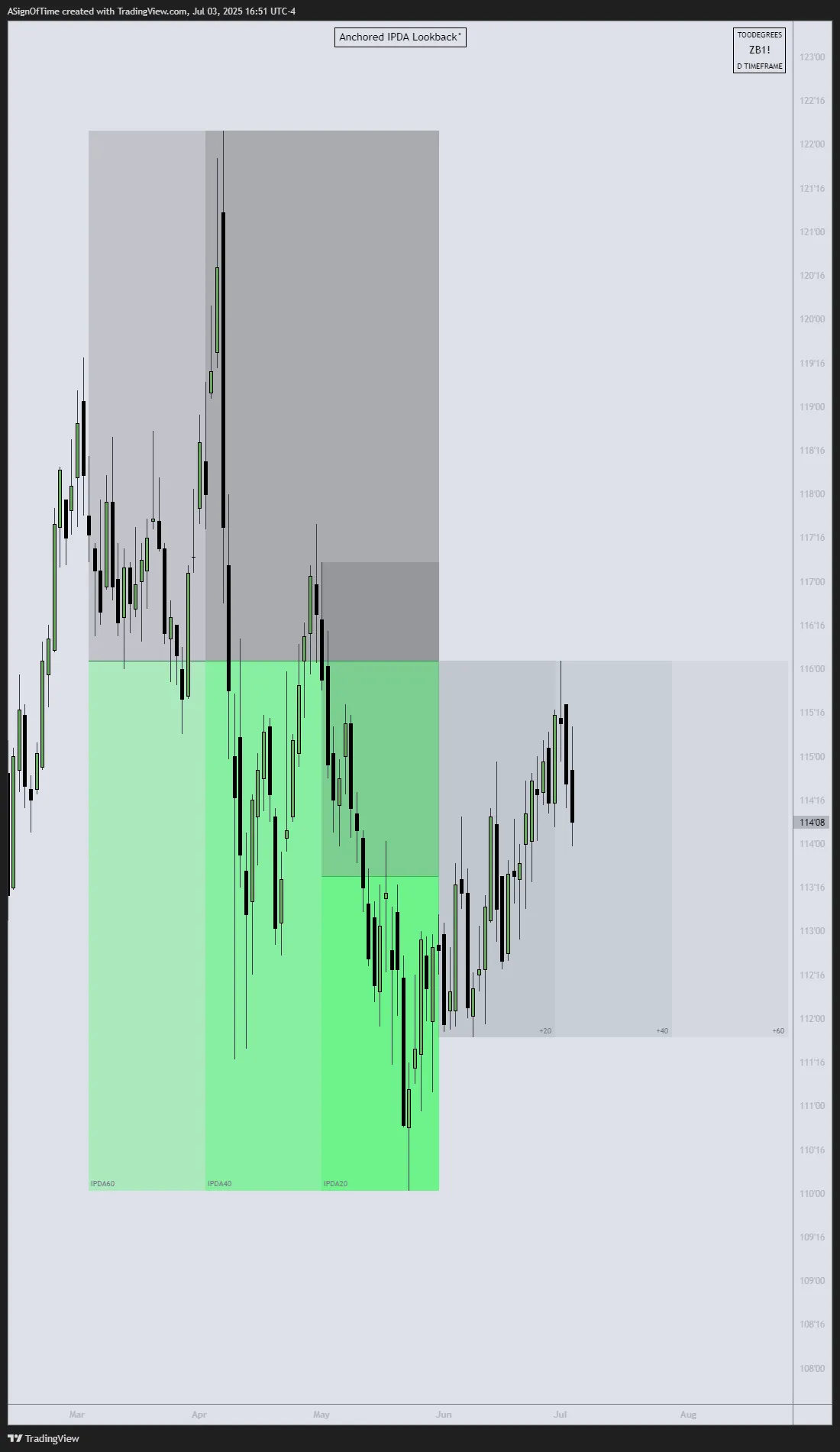 ZB 30-Year T-Bond June 2025