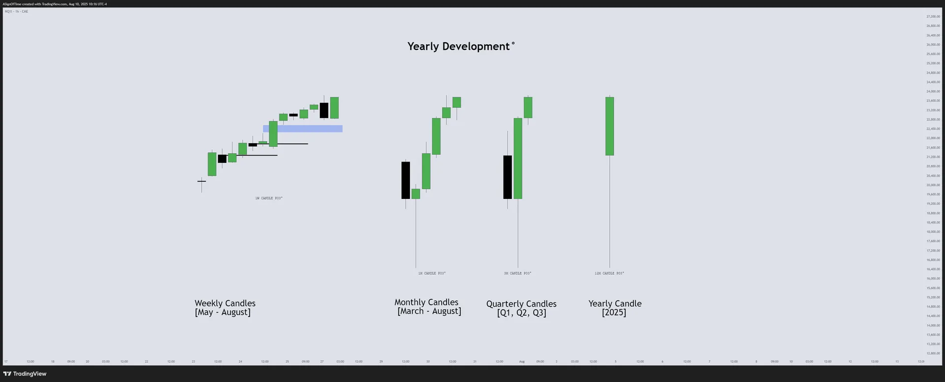NQ Monthly Recap — HTF Power of Three Dashboard — July 2025