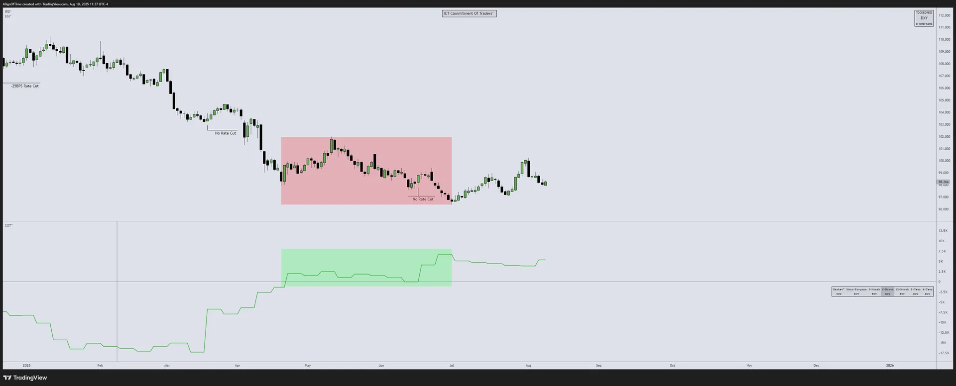 DXY Commitment of Traders — July 2025