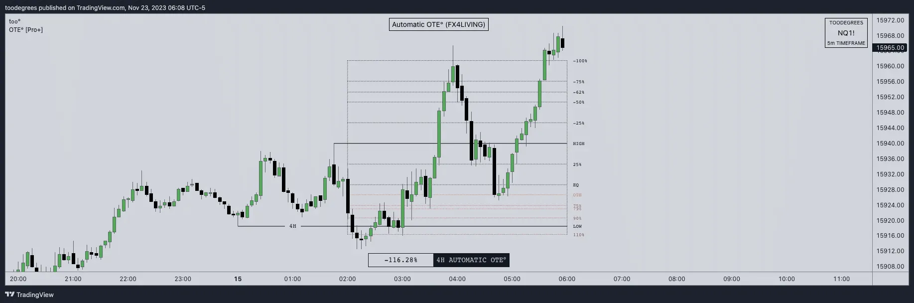 Indicator Insight: Automatic OTE