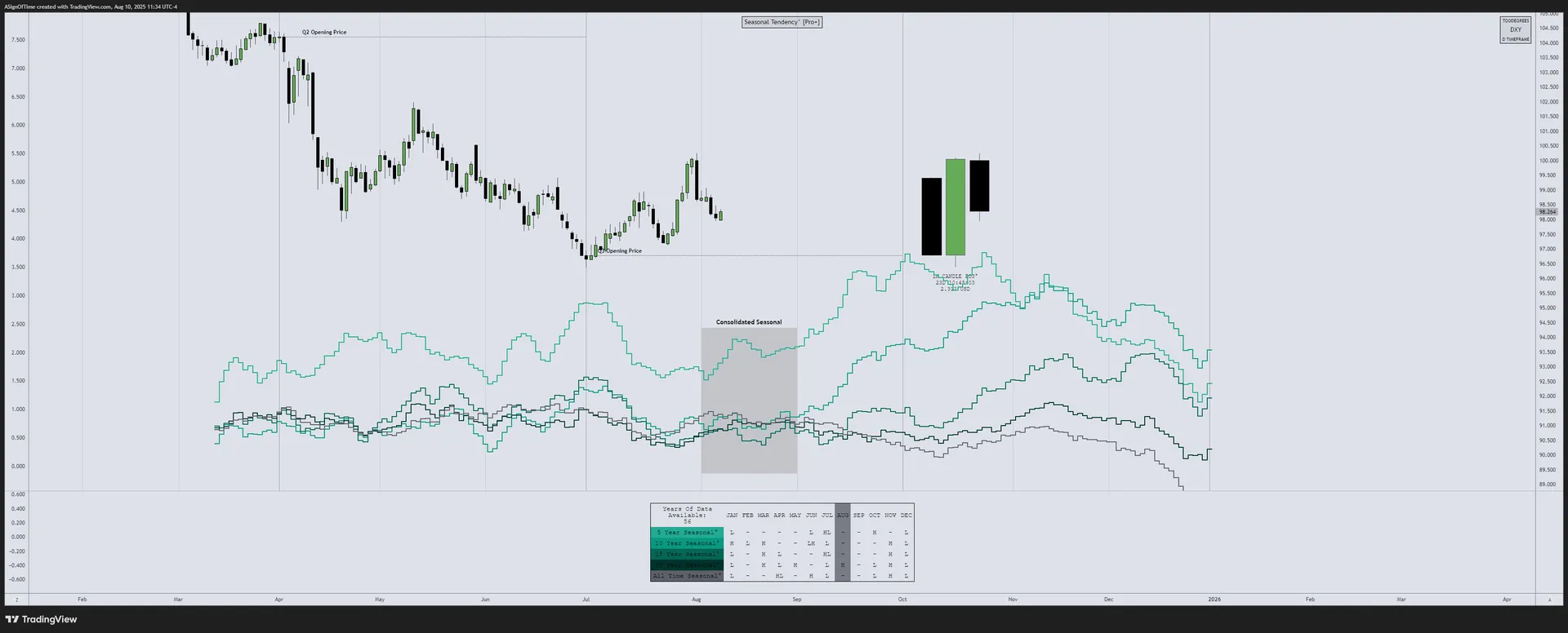 DXY Seasonality Analysis — July 2025