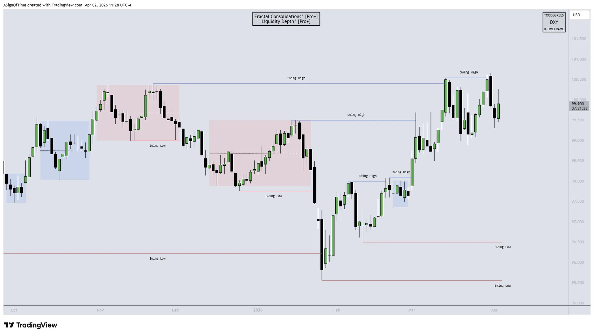 DXY Market Maker Buy Model — March 2026