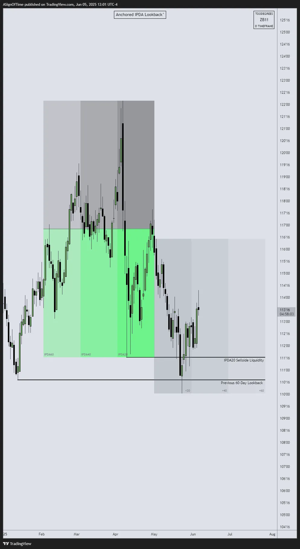 ZB T-Bond IPDA May 2025