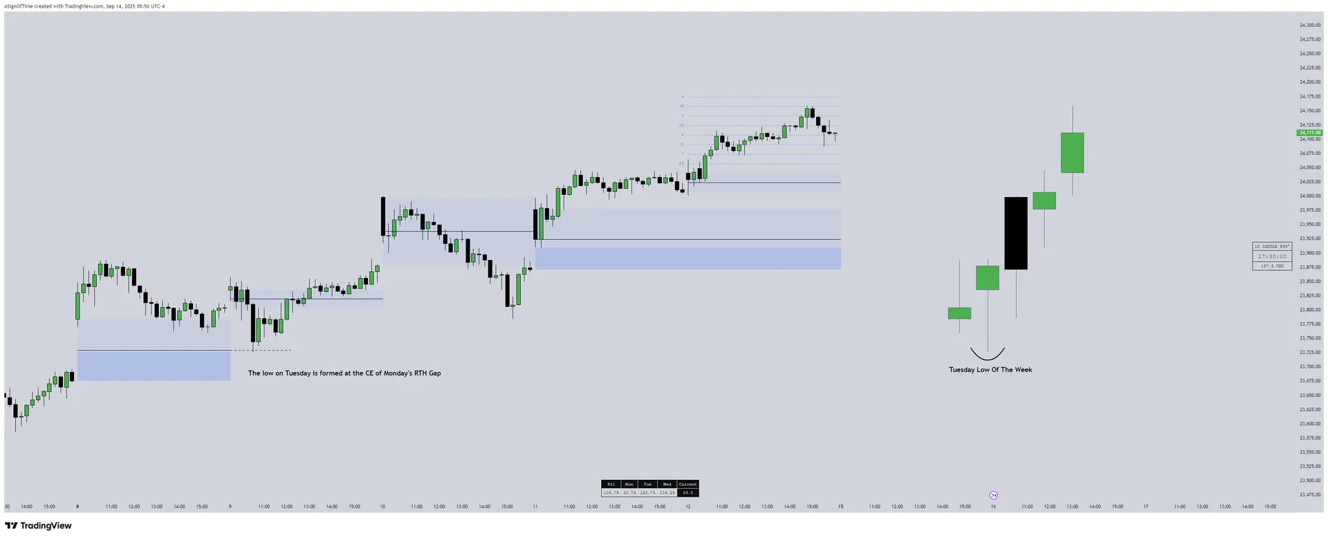 Nasdaq Futures NQ 15-Minute Timeframe — Dynamic RTH Gap projection levels showing weekly HOD/LOD alignment