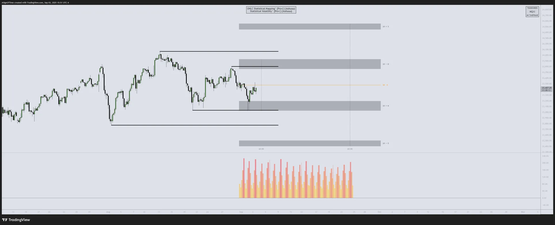 NQ Seasonality Analysis — August 2025