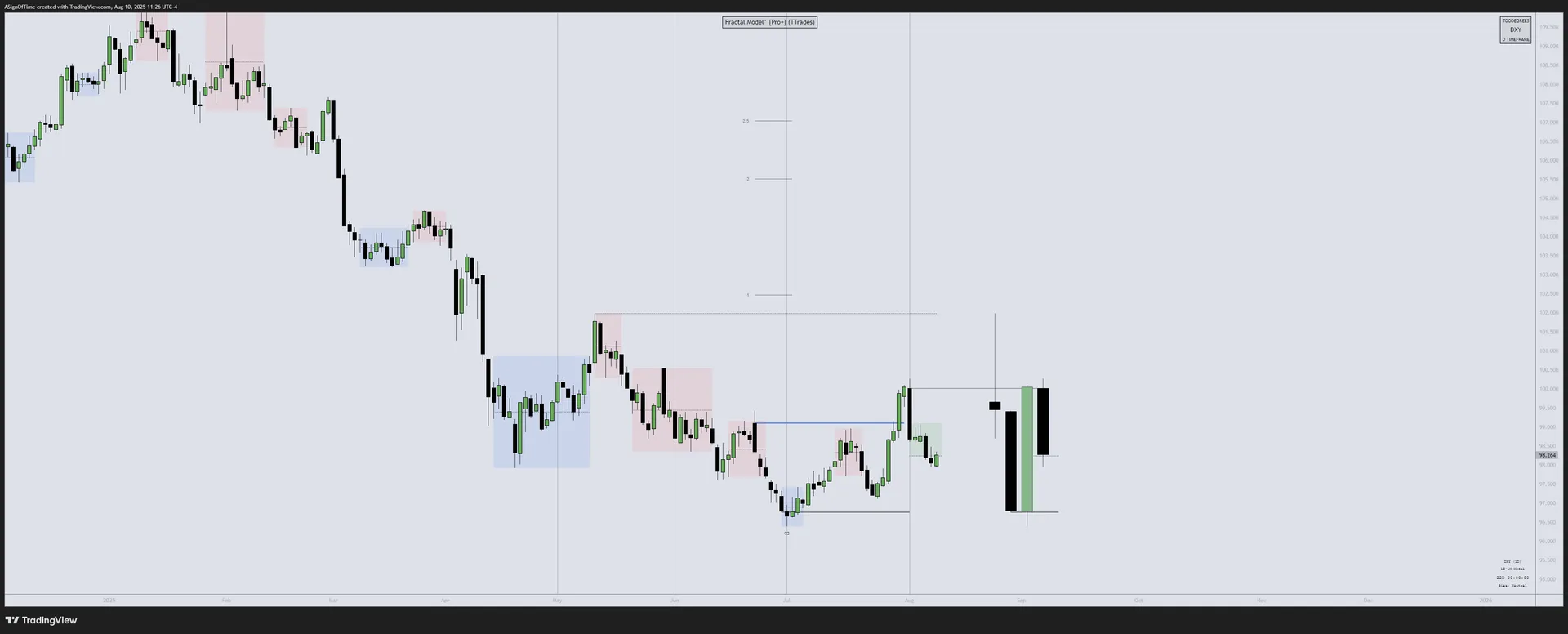 DXY StatMap Technical Analysis — July 2025