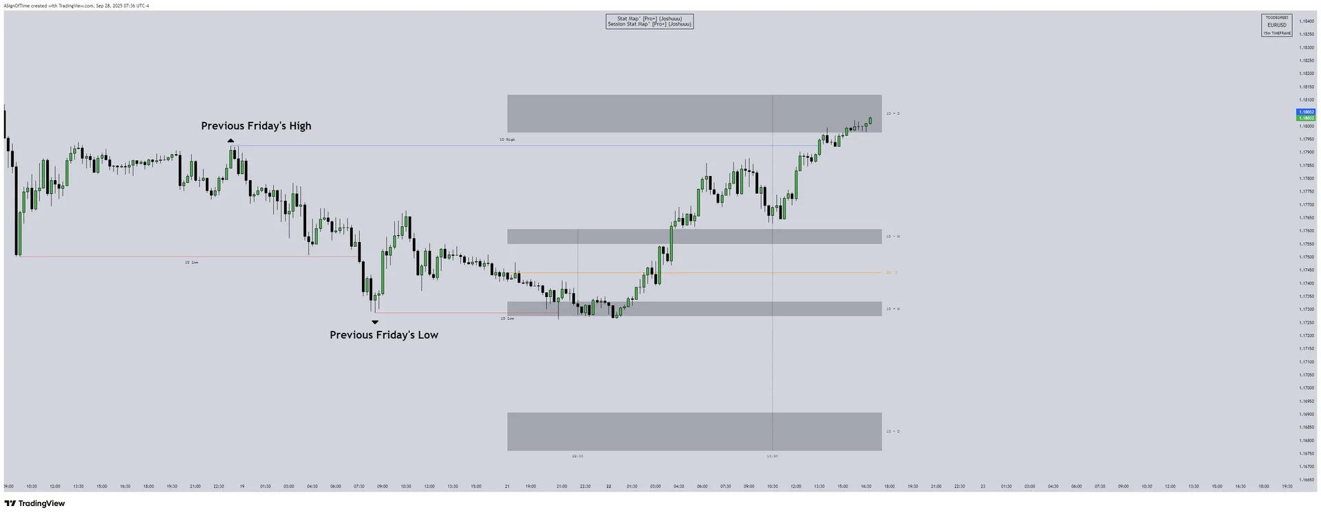 EURUSD 15-Minute — Daily Stat Map showing Bullish Manipulation Zone and Bullish Distribution targeting