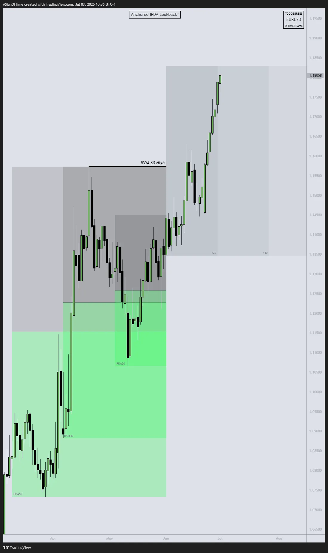 EUR/USD IPDA June 2025