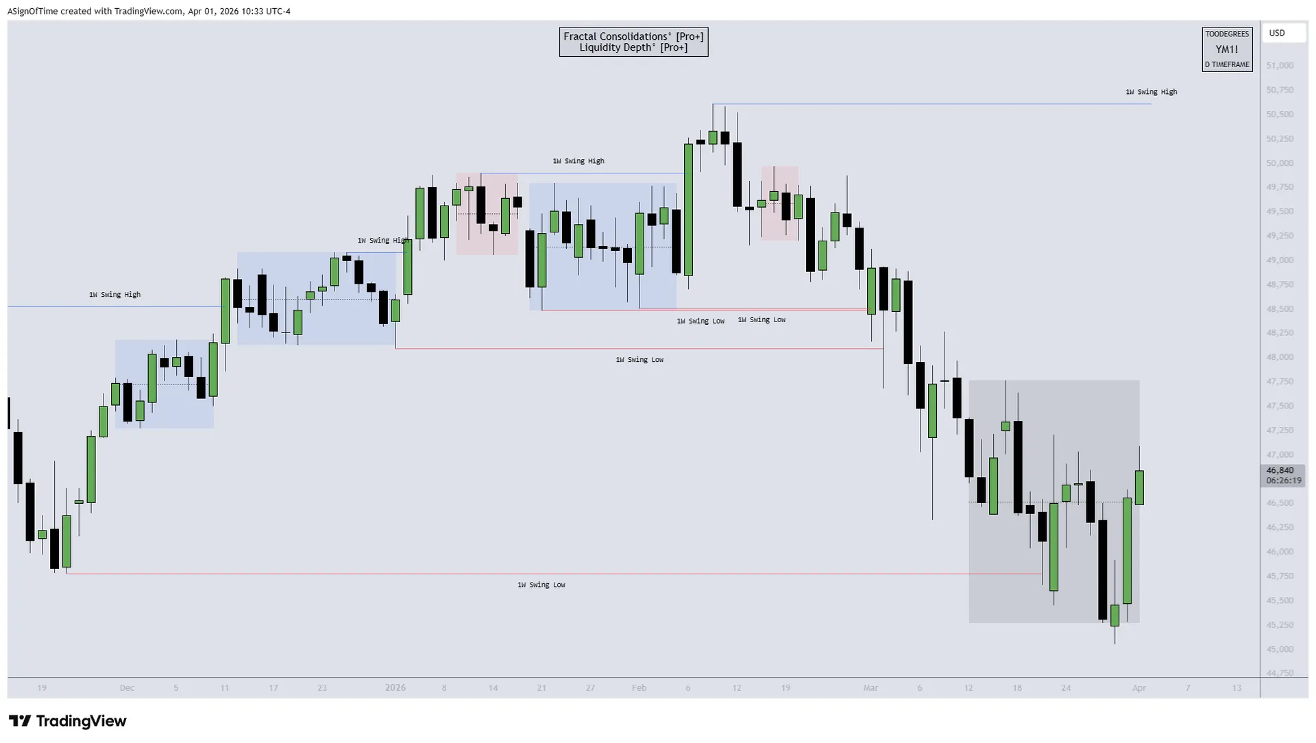 YM Dow Jones Technical Analysis — March 2026
