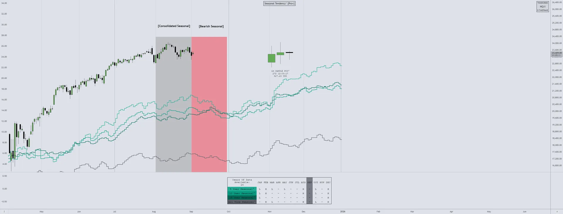 NQ Seasonal Roadmap — Nasdaq seasonal pattern chart showing typical September weakness