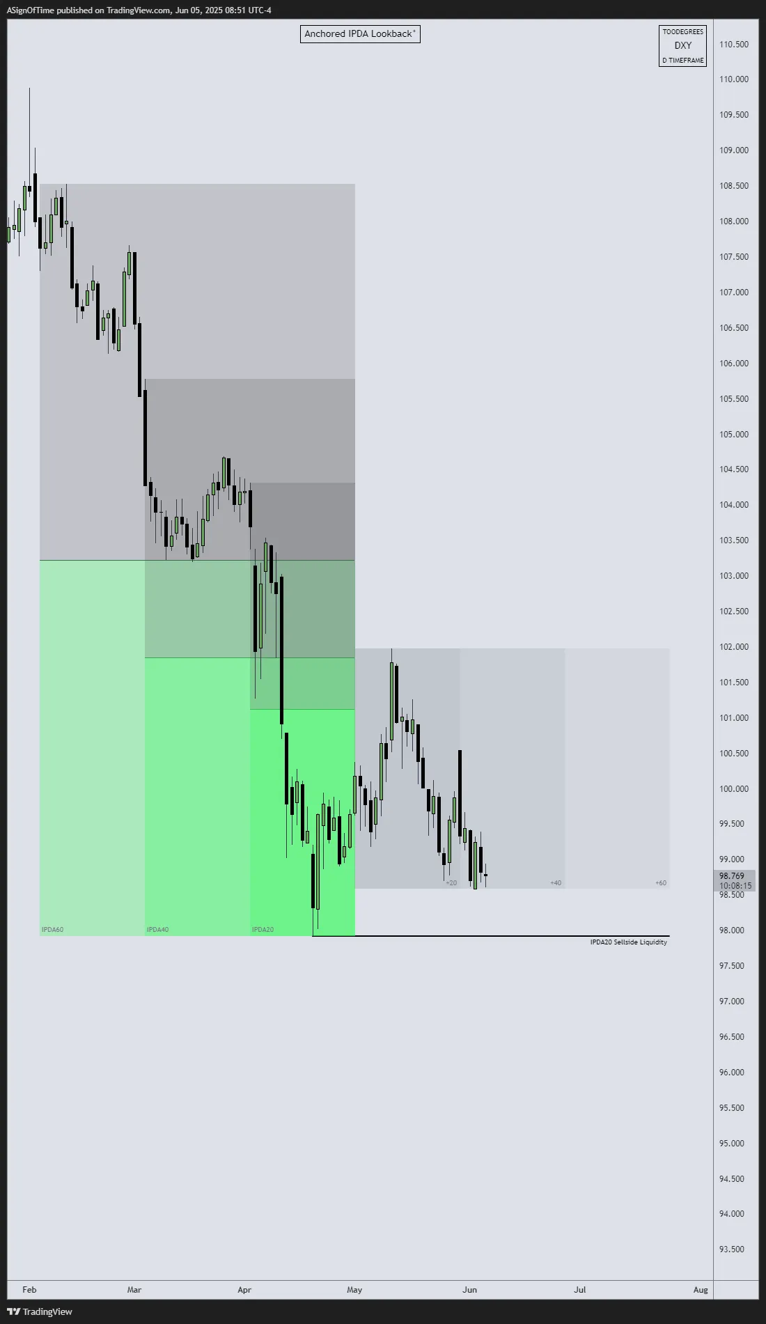 DXY IPDA May 2025