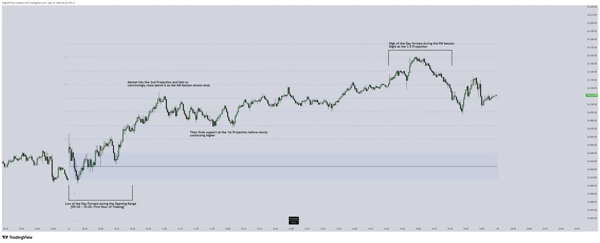 Ethereum Futures ETH — Dynamic RTH Gap projection levels showing intraday LOD/HOD at 2nd and 3.5 Projection