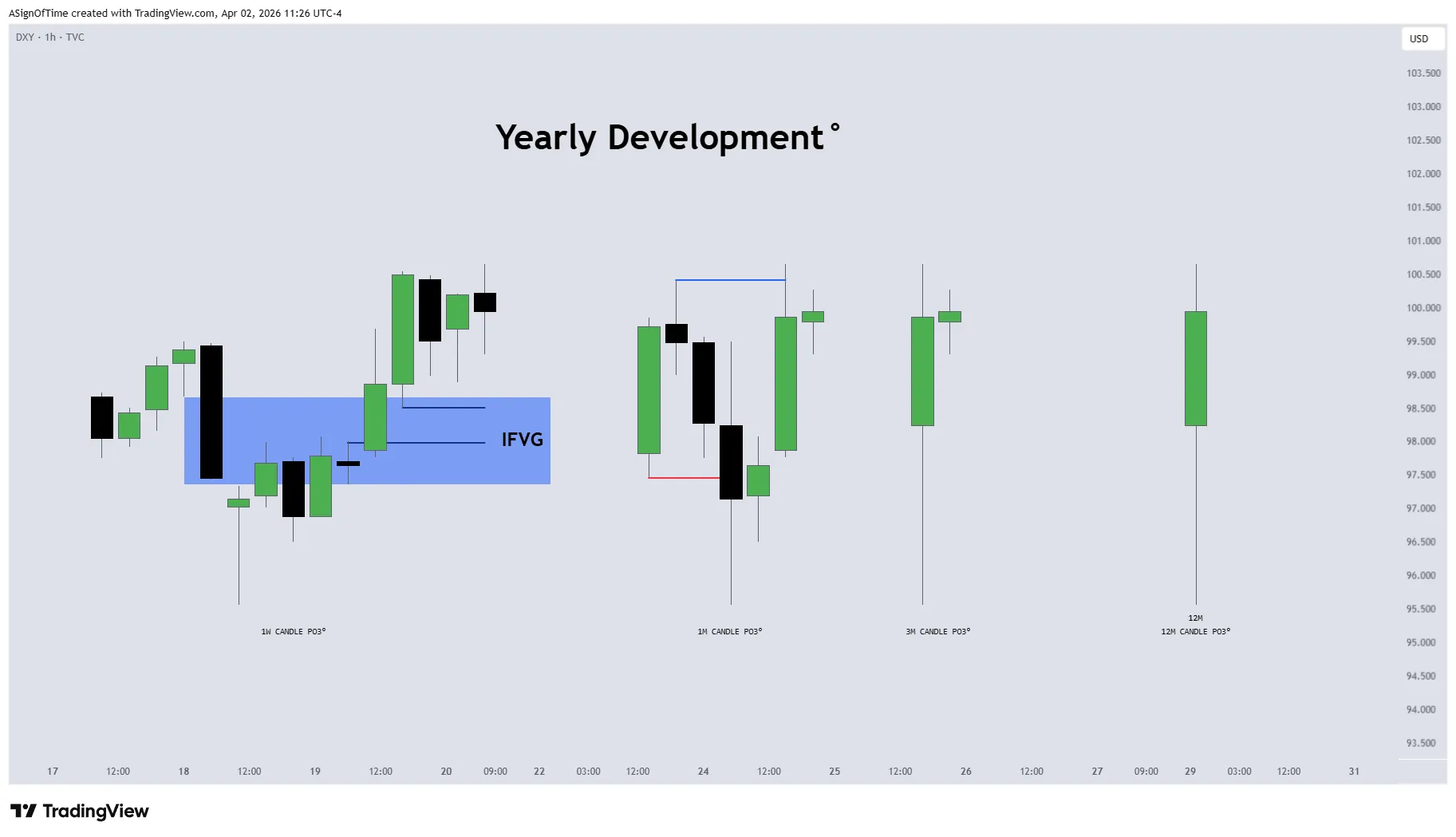 DXY HTF Power of Three Dashboard — March 2026