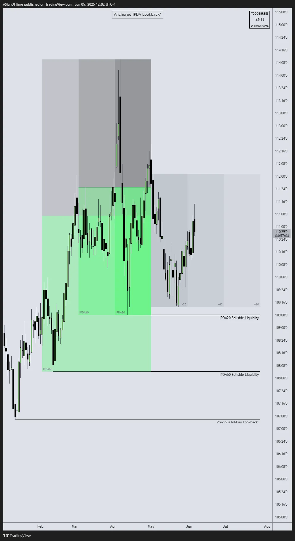 ZN T-Note IPDA May 2025