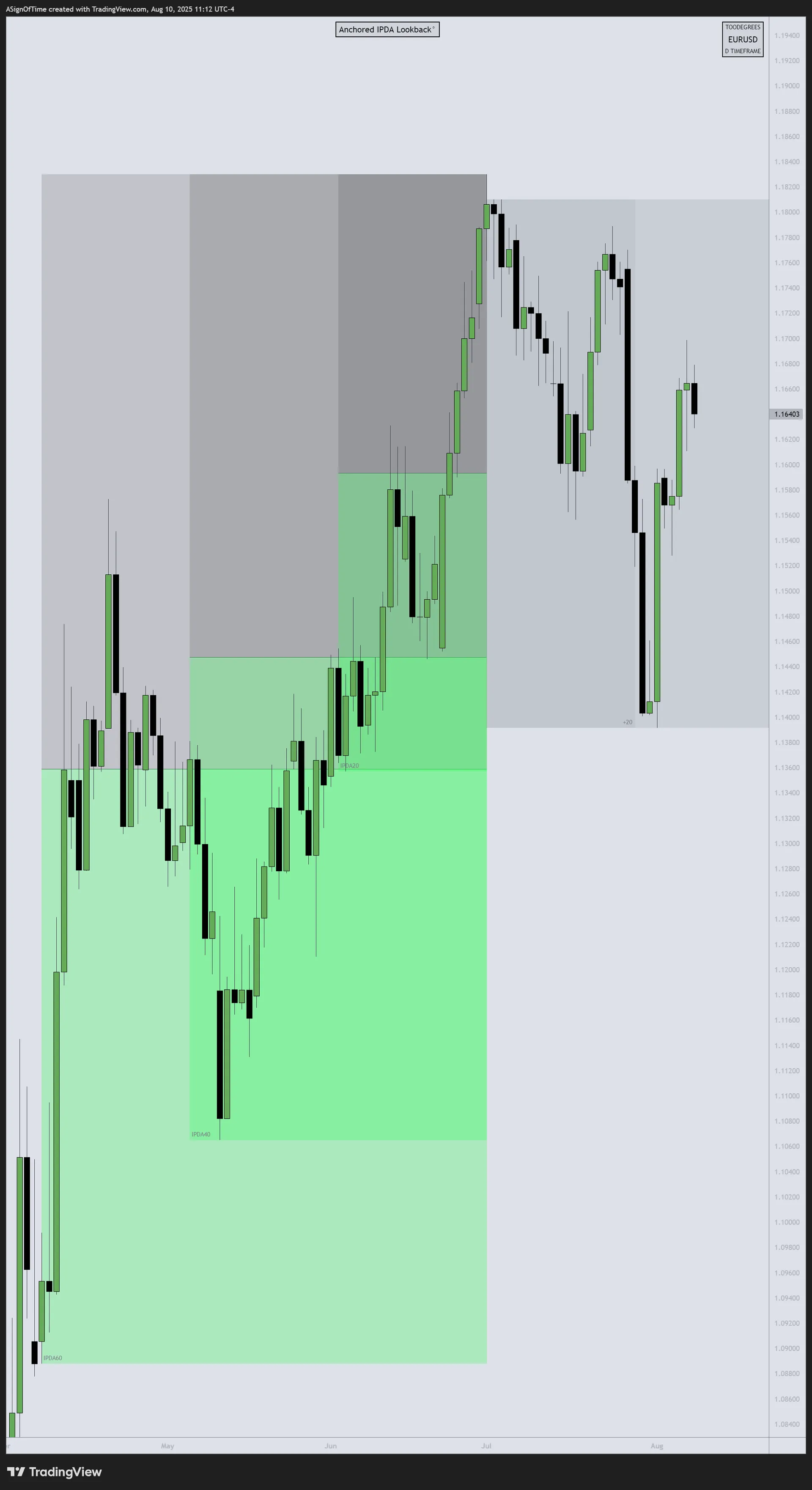 EUR/USD IPDA July 2025