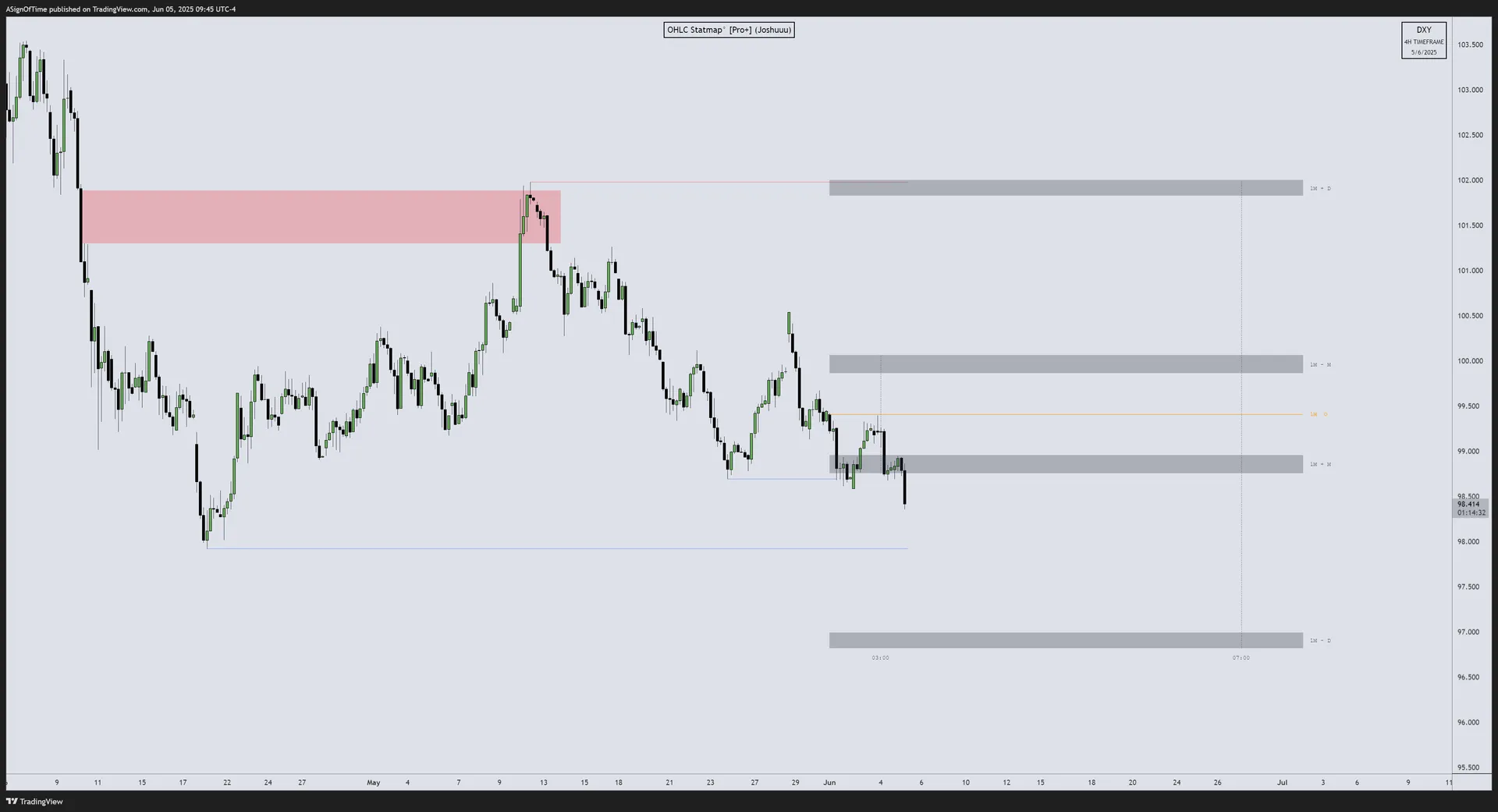 DXY 4H Technical Analysis — OHLC Statistical Mapping