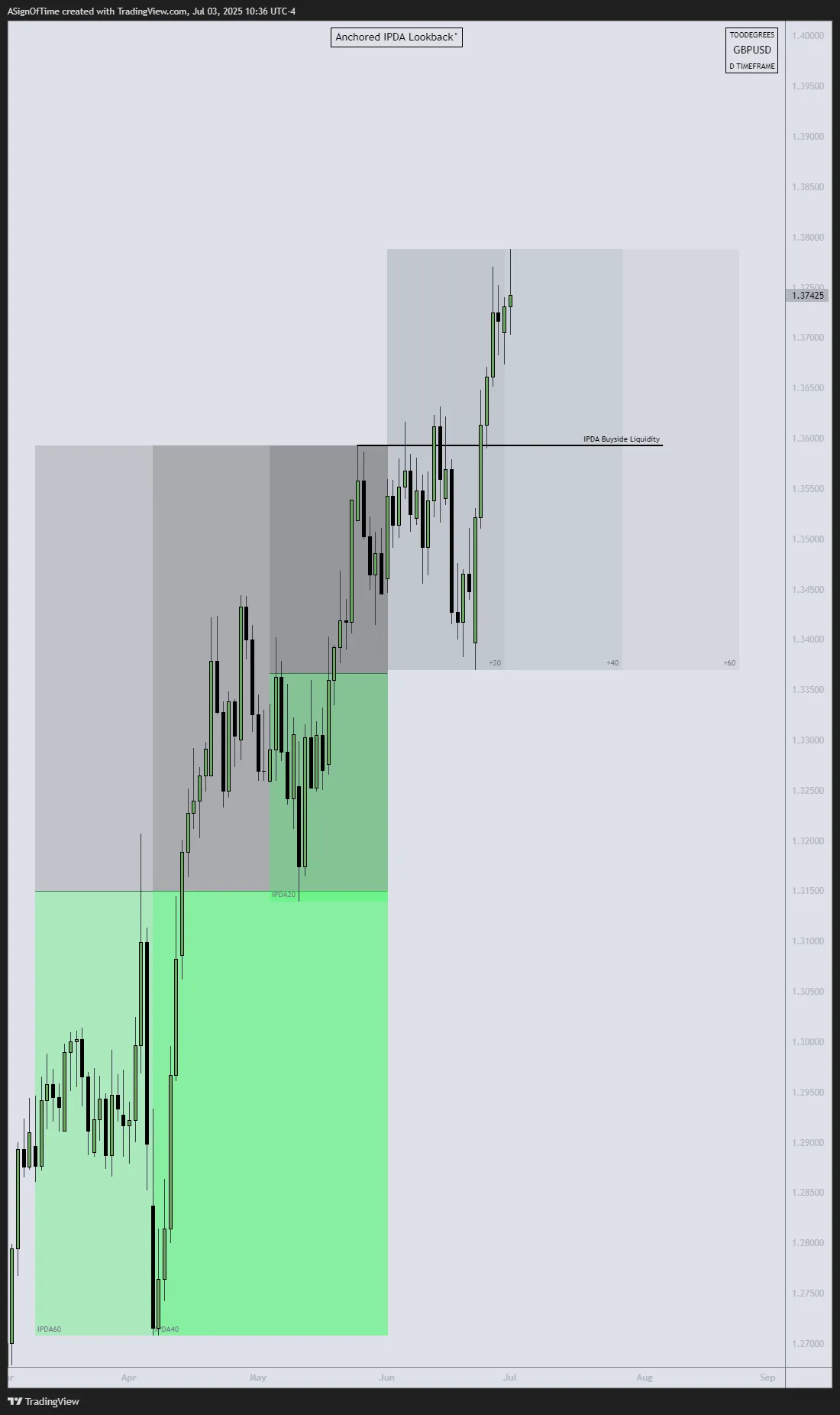GBP/USD IPDA June 2025