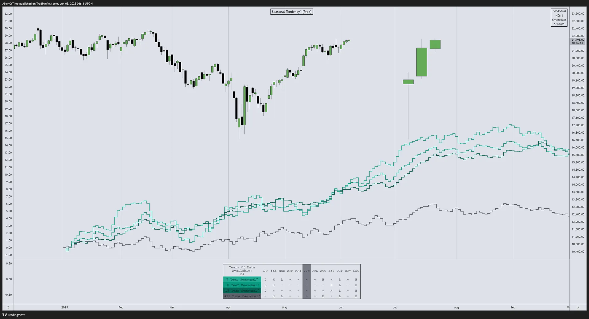 NQ Seasonality Analysis — May 2025