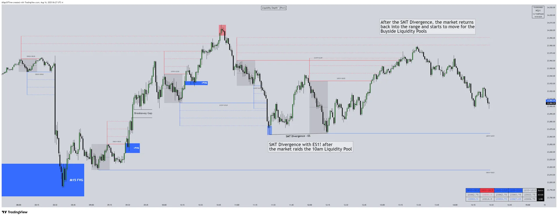 NQ Liquidity Depth Chart - PoiSzn AM Session showing liquidity rotation and SMT divergence
