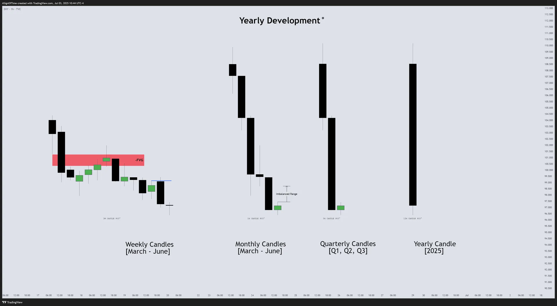 DXY Monthly Recap — HTF Power of Three Dashboard — Q2 2025
